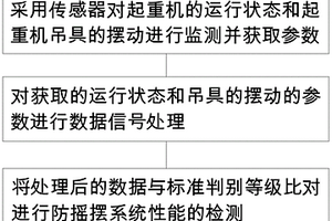 一种起重机防摇摆系统性能检测方法及系统