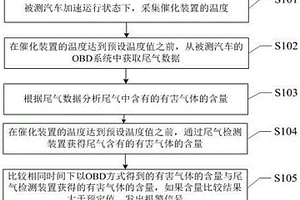 汽车性能检测方法及汽车综合性能评价方法