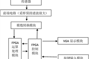 一种基于FPGA的传感器性能检测装置