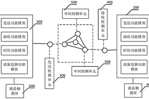 一种网络端到端性能检测系统