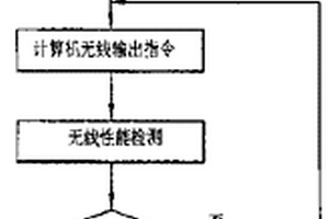 终端无线性能检测方法