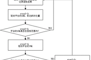 基于三轴控制扫描的智能锁触控面板性能检测方法