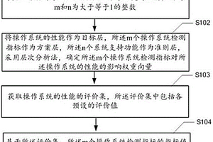 配电终端操作系统的性能检测方法、装置、设备及介质
