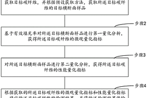 基于碳纤维的微观结构量化与性能检测方法