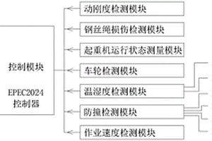 起重机综合性能检测系统