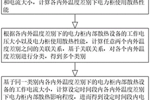 一种基于大数据的电力柜散热性能检测方法