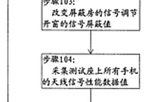 用于手机天线性能检测的方法及装置