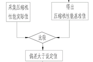 一种加氢站氢气压缩机性能检测方法及系统