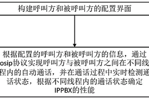 一种IPPBX性能检测方法、终端设备及存储介质