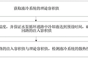 液冷系统散热性能检测方法和装置