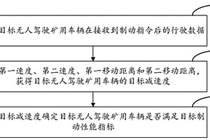 无人驾驶矿用车辆制动性能检测方法、装置、电子设备及存储介质