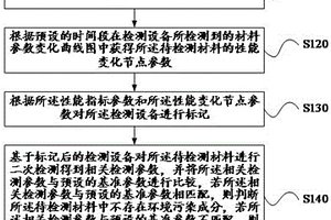 基于数据分析的材料性能检测方法、装置及检测设备