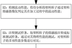 一种塑料粒子生产用性能检测工艺及装置