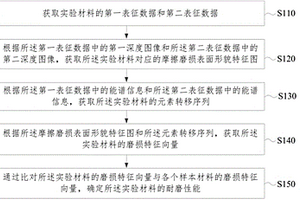 材料的耐磨性能检测方法和装置