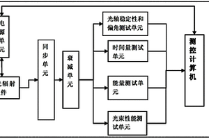 基于虚拟仪器的激光辐射器综合性能检测系统