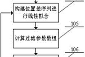 一种应用于可调谐滤波器光性能检测装置的光谱寻峰方法