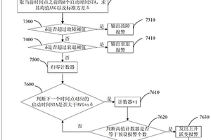 飞机辅助动力单元起动机性能检测方法和装置