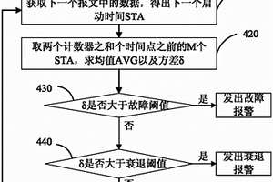 飞机辅助动力单元燃油组件性能检测方法和装置