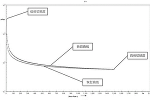 一种油漆流变性能检测方法