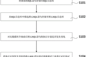 一种数据库升级场景下的应用性能检测方法及装置