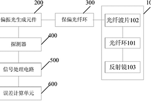 光纤敏感环性能检测系统