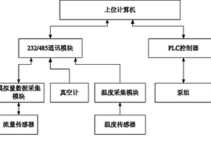 用于干式罗茨真空泵机组性能检测过程的控制系统