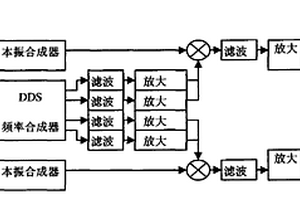 卫星导航接收机抗干扰性能检测设备