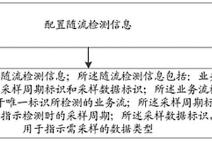 一种网络性能检测方法、装置和计算机可读存储介质