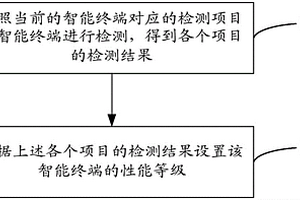 智能终端的性能检测方法和系统