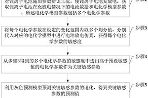 基于简化电化学模型和灰色预测联合的电池容量预测方法