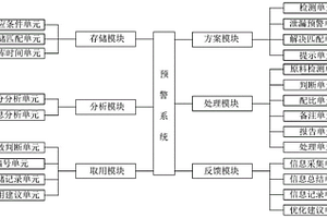 化学危险品仓储监控预警系统