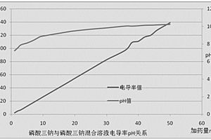 电锅炉炉水化学处理方法