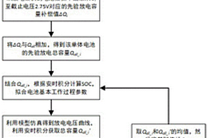 锂离子电池组电化学模型参数获取方法