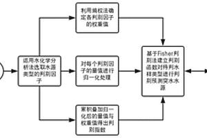 突水水源判别预测方法