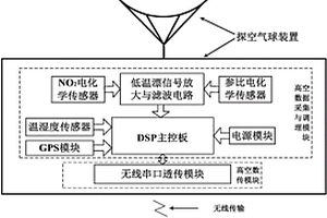 基于球载的大气边界层NO2垂直探测系统