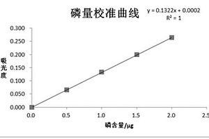 钨及含钨化合物中磷含量的测定方法