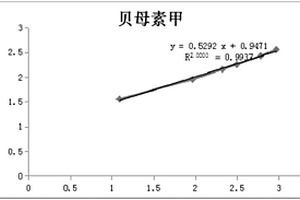 ASE-HPLC法测定浙贝母中贝母素甲含量的方法