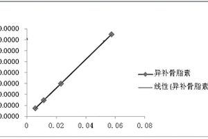 测定补骨酯中异补骨酯素含量的方法