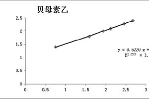 ASE-HPLC法测定浙贝母中贝母素乙含量的方法