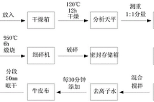 化学链燃烧用复合载氧体的制备方法及系统