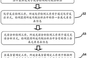检测肉制品中金属含量的方法