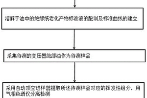 绝缘油中低分子挥发性有机物含量的快速检测方法