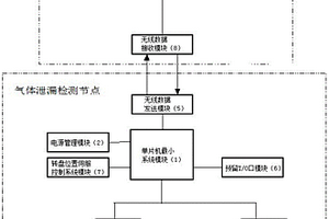 管廊气体泄漏检测及预测系统