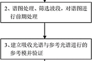 近红外光谱快速检测白砂糖指标的方法