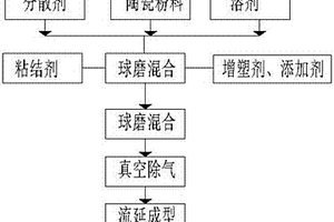 电子陶瓷流延浆料的加工方法