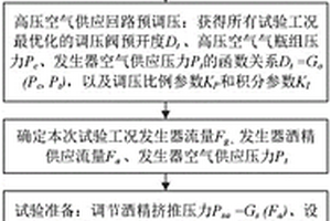 发生器性能测试平台试验方法