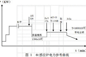 高纯度CLF-1钢的冶炼工艺