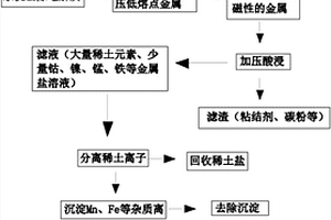 从废旧镍氢电池中回收有价金属的方法