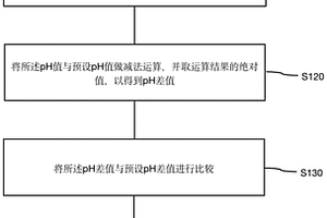 二级反渗透系统入口pH值的自动控制方法及系统