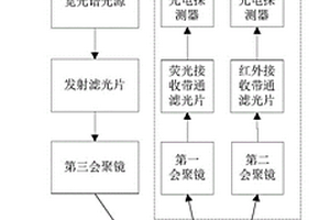 距离自适应海洋溢油监测设备